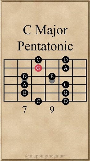 C Major Pentatonic Scale | 1st Pattern #guitarlesson