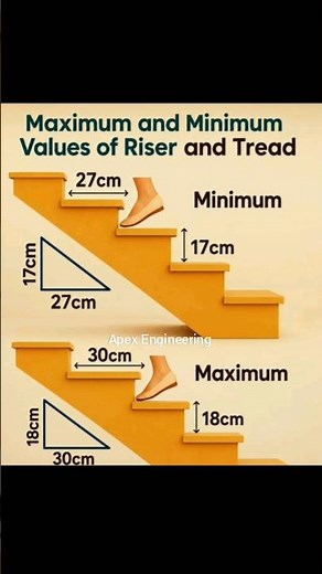 📐 Maximum and Minimum Values of Riser and Tread Explained!