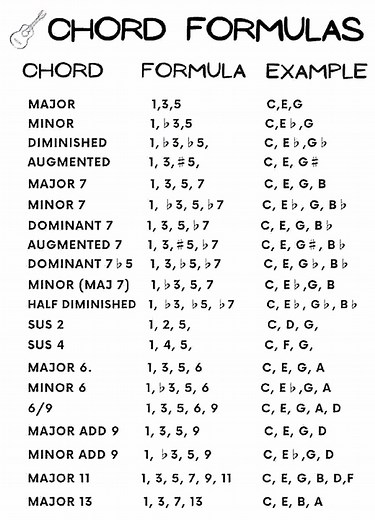 17K views · 125 reactions | Chord formulas | Piano Entertainment | Facebook