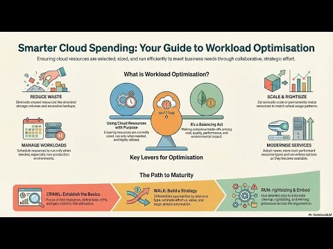 FinOps Workload Optimization