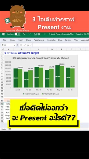 🎥 VDO นี้ หวานรวม 3 ไอเดียทำกราฟใน Excel ที่เอาไปใช้พรีเซนต์งานได้ปังแน่นอน 📊 1. กราฟเทียบ Actual vs Target → ดูชัดเลยว่ายอดถึงเป้าไหม 📈 2. กราฟ เทรนด์รายเดือน → เห็นแนวโน้มขึ้นลงแบบเข้าใจง่าย 🏆 3. กราฟ Top 3 / Top 5 → จัดอันดับให้ชัด ๆ ดูโปรขึ้นทันที 🎉และถ้าใครอยากเล่าเรื่องผ่านกราฟให้ปังขึ้นไปอีก สมัครเลย! คอร์ส Story in Excel Graph และพิเศษกว่าใครในคอร์ส Story in Excel Graph 📌 Template กราฟ 30 แบบพร้อมใช้ วิธีทำ 📌 เทคนิคออกแบบกราฟให้นำเสนอในงานจริงได้ 📌 กราฟพิเศษ Gauge / Donut / Infog