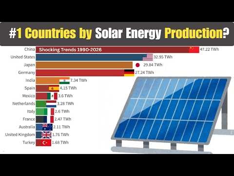 Which Country Produces the Most Solar Energy? (1990–2026)