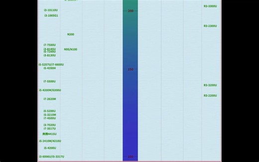 极速空间笔记本CPU天梯图（2024年8月新版）添加AMD锐龙移动版新品