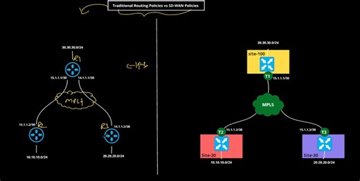 Explain, with an example, how traditional routing policies and ... | Filo