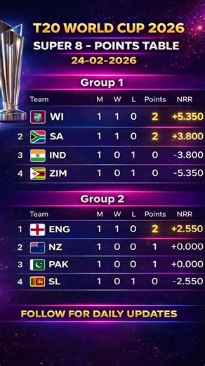 T20 World Cup 2026 Super 8 Points Table #t20worldcup2026 #cricket #t20 #cricketshorts #shorts #viral