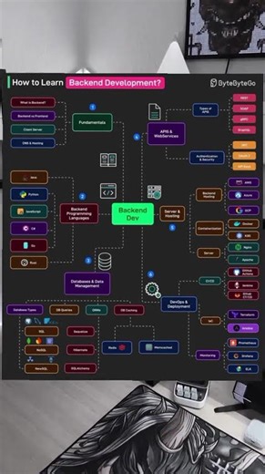 Full Backend Developer Roadmap Breakdown #webdevelopment #tutorial