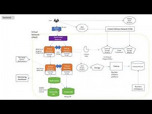 Azure Services Overview Introduction for Beginner with Example