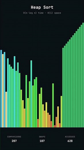 A visualization of a heap sort