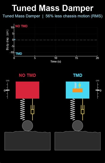 Classic vibration problem, modern workflow 👇A quarter-car model driven into resonance, with and without a tuned mass damper.📈 No absorber → resonance dominates📉 With absorber → body motion drops by 50%+Built two ways: a MATLAB animation and a Simscape model created using an agentic workflow. Matching results = independent verification ✅More: