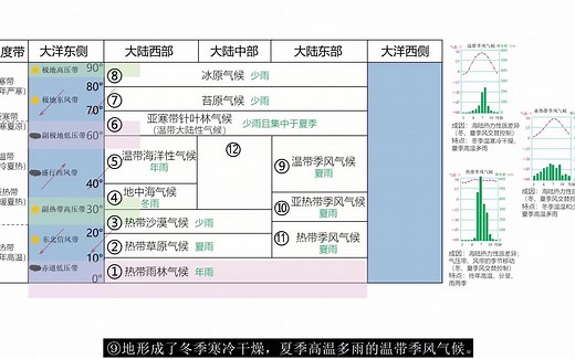 【高中地理】10分钟搞定季风（环流）与季风气候（承接《气压带和风带对气候的影响》）