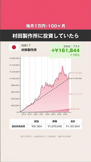 【毎月1万円×100ヶ月】村田製作所、どうなった？ #株式 #投資 #日本株 #村田製作所