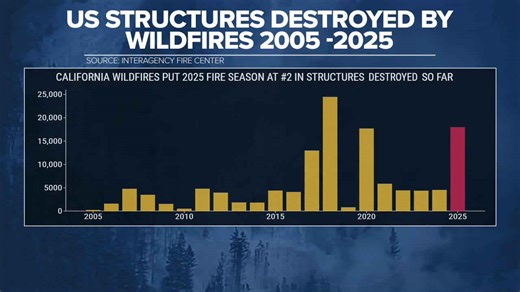 Inside the numbers: Structure risk from wildfires in Arizona
