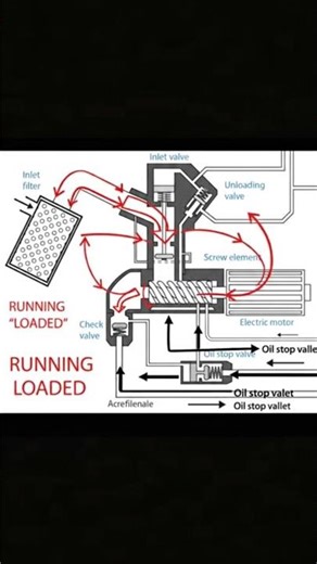 Oil injection screw compressor drowning