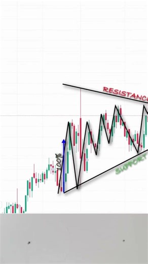 The 100% Target Rule: Mastering Triangle Chart Patterns