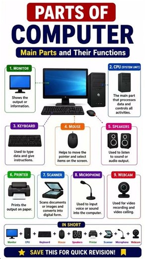 Parts of Computer | Basic Parts of a Computer Explained | #Shorts