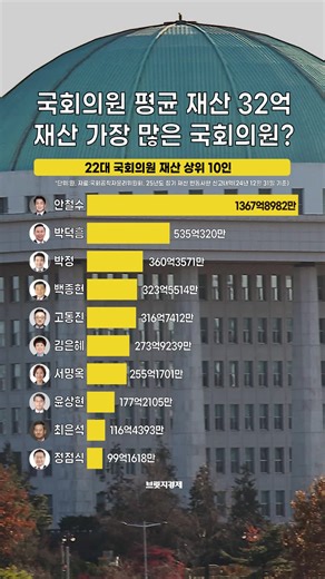 안철수 의원, 1368억원 재산 보유 현황