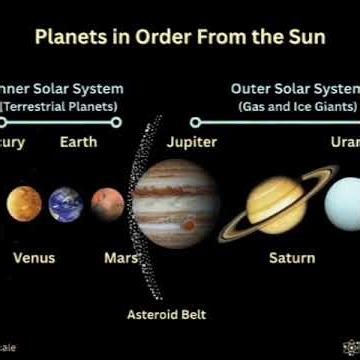 know our solar system and revolution time #solarsystem #sun