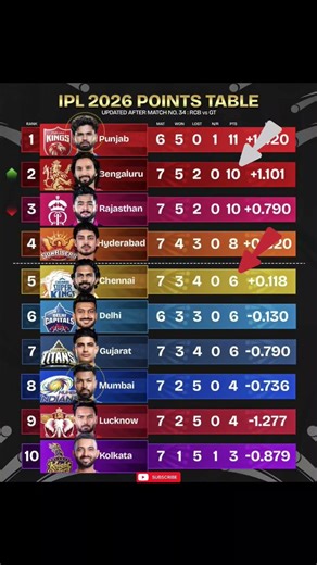 #ipl#ipl2026#msdhoni#viratkohli #rcb#mi#csk#ytshorts#shorts #trending #rcbians