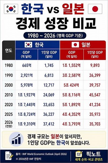 한국 vs 일본 경제 성장 비교! 1980~2026 GDP 변화 #경제 #경제성장 #GDP #세계순위