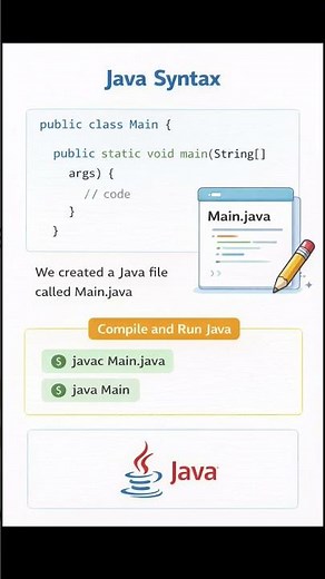 JAVA |Java syntax |How to complie code in java | How to run program #codewithdhara #shorts #corejava