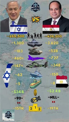 Israel ɪʟVS Egypt ᴇɢ Military 2026