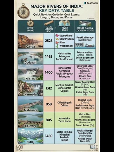 Major Rivers of India Explained 🇮🇳 | Length, States & Dams | Quick GK Revision 📚