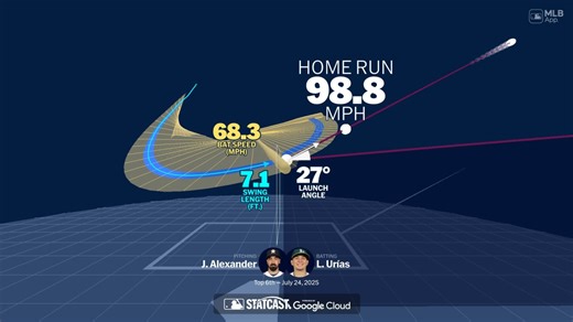 Visualizing Luis Urías' swing using bat tracking technology