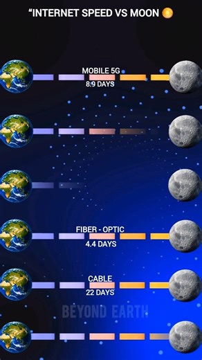 “Internet Speed vs Moon 🌕 | How Fast Can Data Reach the Moon?”#universe #space #earth #speed #shorts