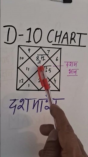 D10 chart importance, Dashmansh Kundli, Dashmansh, Check D10 for Employment, D10 Chart analysis #...