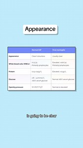 Christina explains viral meningitis CSF interpretation in under 60 seconds! #geekymedics #meded #medschool #medicalstudent #medstudent #osce #clinicals #clinicalskills #usmle #premed #premedlife #paces #usmle #nursing #nursingschool #nursingstudent #physicianassociate #pastudent #paramedic #acp #anp #advancedpractitioners | Geeky Medics | Facebook