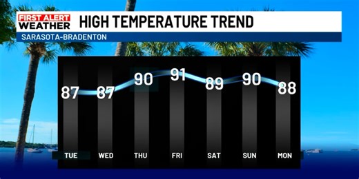 First Alert Weather: Stable weather continues on the Suncoast