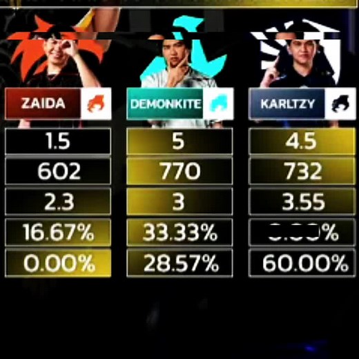 Three Jungle Zaida,Demonkite,Karltzy #MLBB #Jeftan #foryou #mplphilippines