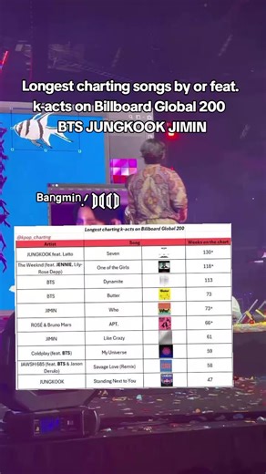 Longest Charting K-Pop Songs on Billboard Global 200