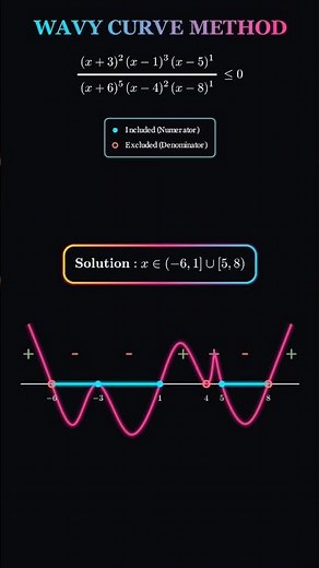 Master the Wavy Curve Method (Method of Intervals) in under a minute! 🚀#maths #jee #jeeadvance
