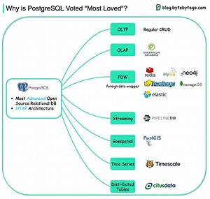 EP30: Why is PostgreSQL the most loved database