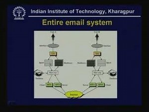 Lecture - 39 FTP - SMTP