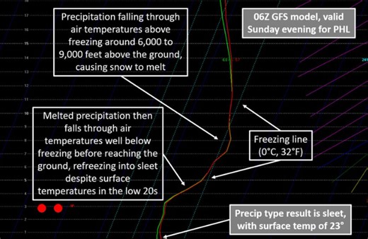 How does sleet form in subfreezing conditions? NWS explains sleet