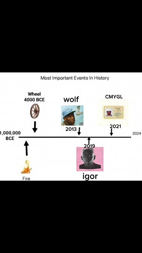 Tyler, the Creator: History of Igor and Music Journey