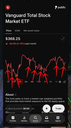How Much Money I Made Buying Every Dip #investing #etf #stocks