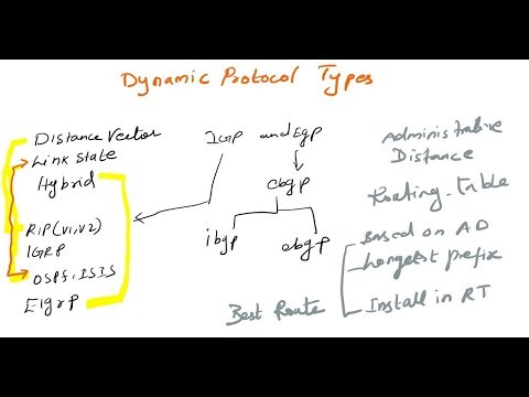 CCNA 200-301 Full Course in Tamil Day 31 - Understanding Dynamic Routing Protocols Overview- Part -1