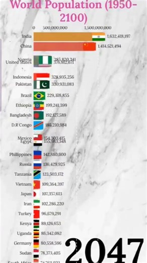 World Population (1950-2100) #news #ranking #world #stats #population