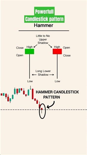 सबसे powerful candlestick patterns | Hammer Pattern use hindi | Intraday trading strategy #trading