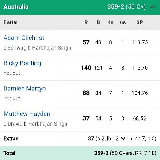 2003 cricket world cup final scorecard