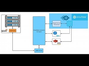 Snowflake Topic 2 | Connecting PySpark & Snowflake Made Simple!