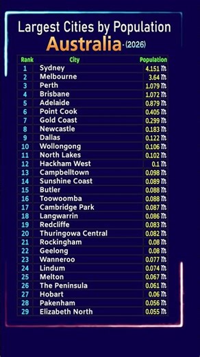 🇦🇺 Largest Cities by Population in Australia (2026) | Australia’s Biggest Cities #Australia #Cities