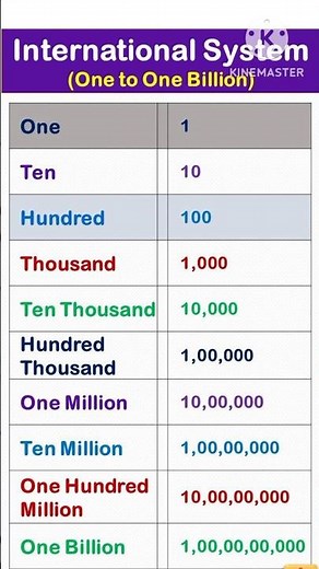 International Number System ||international system number names