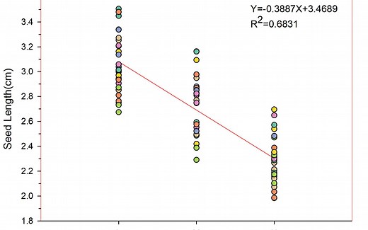 sigmaplot 散点图 趋势线