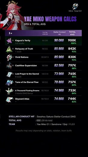 Best Weapon for Yae Miko Lv.90/C1? | Damage Calculation