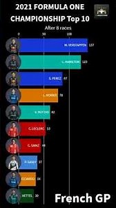 2021 Formula One Drivers World Championship points after 8 races