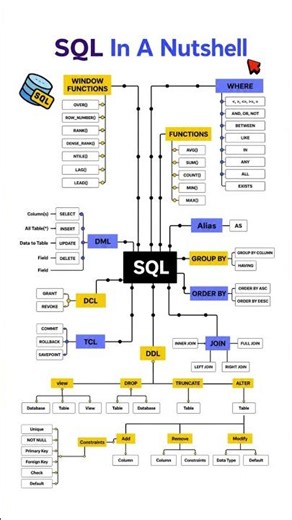 SQL in a Nutshell 🚀 Complete SQL Cheat Sheet for Beginners & Data Analysts #shorts